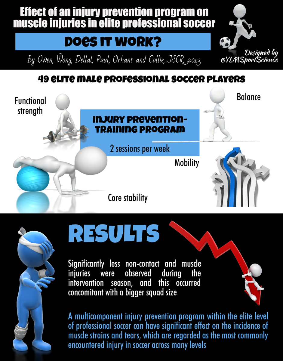 YLMSportScience's tweet photo. ⚽️ For injury prevention ❌🚑
↗ Functional strength
↗ Core stability
↗ Mobility
↗ Flexibility http://t.co/8v1vn3cncU