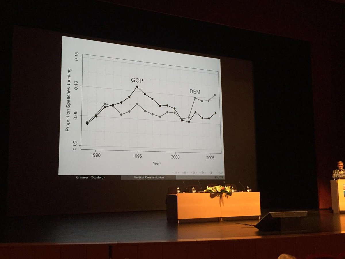 "Taunting" in the U.S. senate speeches. Great presentation by <a href="/justingrimmer/">Justin Grimmer</a> in Lisbon today.