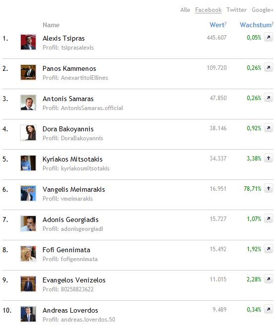 wahl_beobachter's tweet photo. Alexis Tsipras siegt...jedenfalls wenn #Facebook-Likes Stimmen wären. Analyse von #Dialoggers http://t.co/fdyXSedkKu http://t.co/YRL8KCKdXw