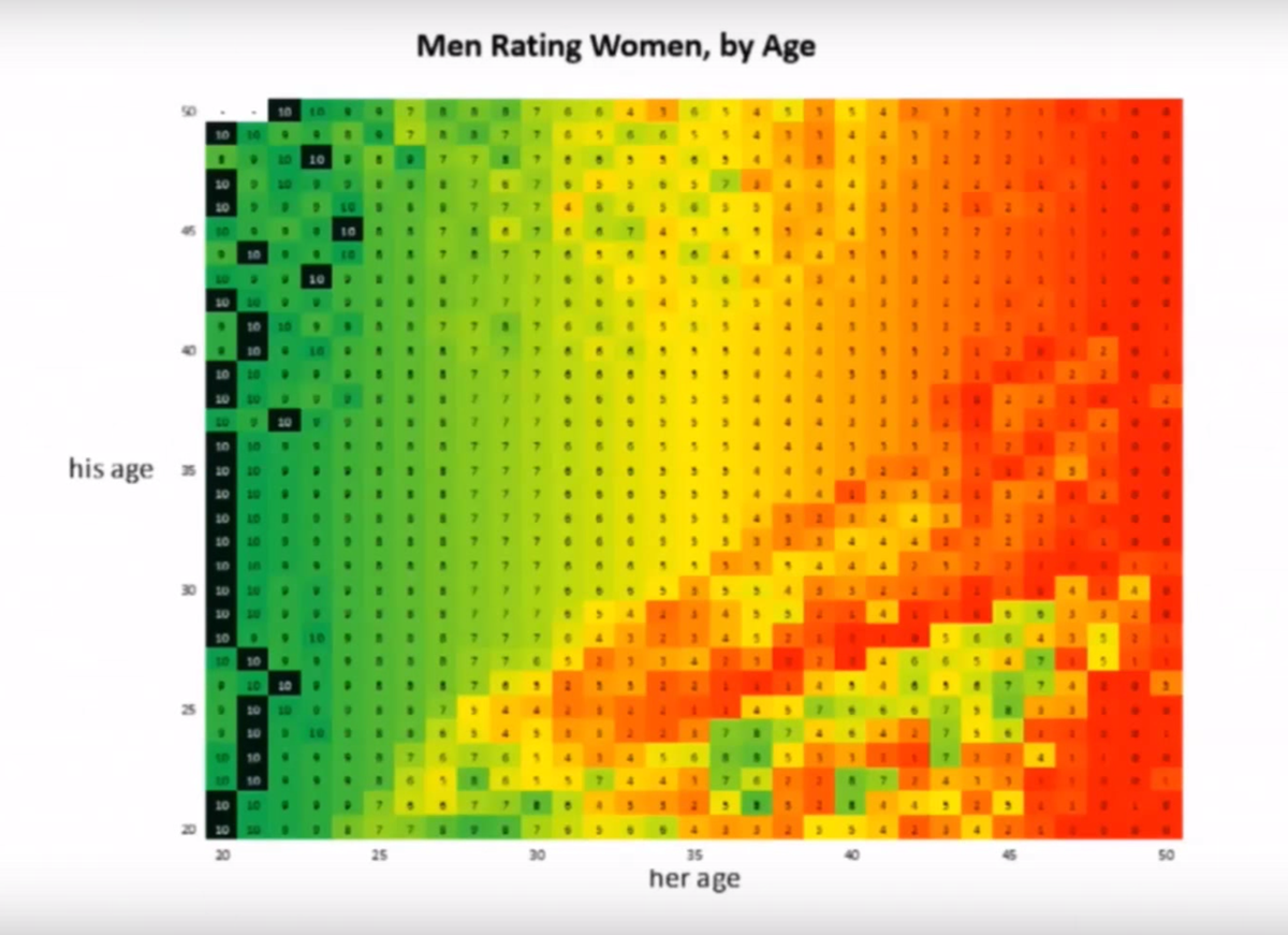 victorianoi's tweet photo. Tinder demostrando con datos que a las mujeres les gusta los de su edad hasta los 40 y a los hombre siempre las d 20 http://t.co/mzpZAJomOA