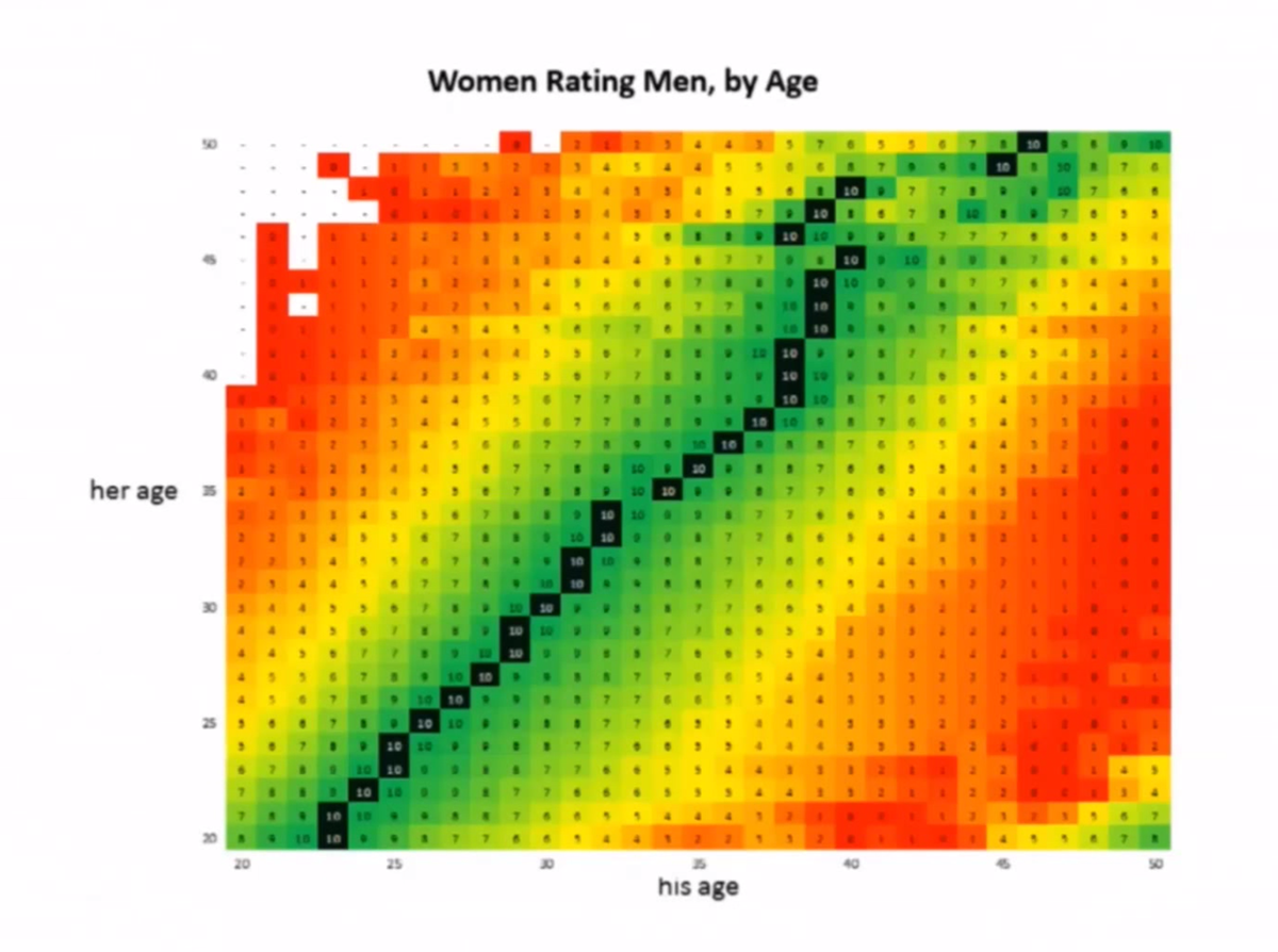 victorianoi's tweet photo. Tinder demostrando con datos que a las mujeres les gusta los de su edad hasta los 40 y a los hombre siempre las d 20 http://t.co/mzpZAJomOA