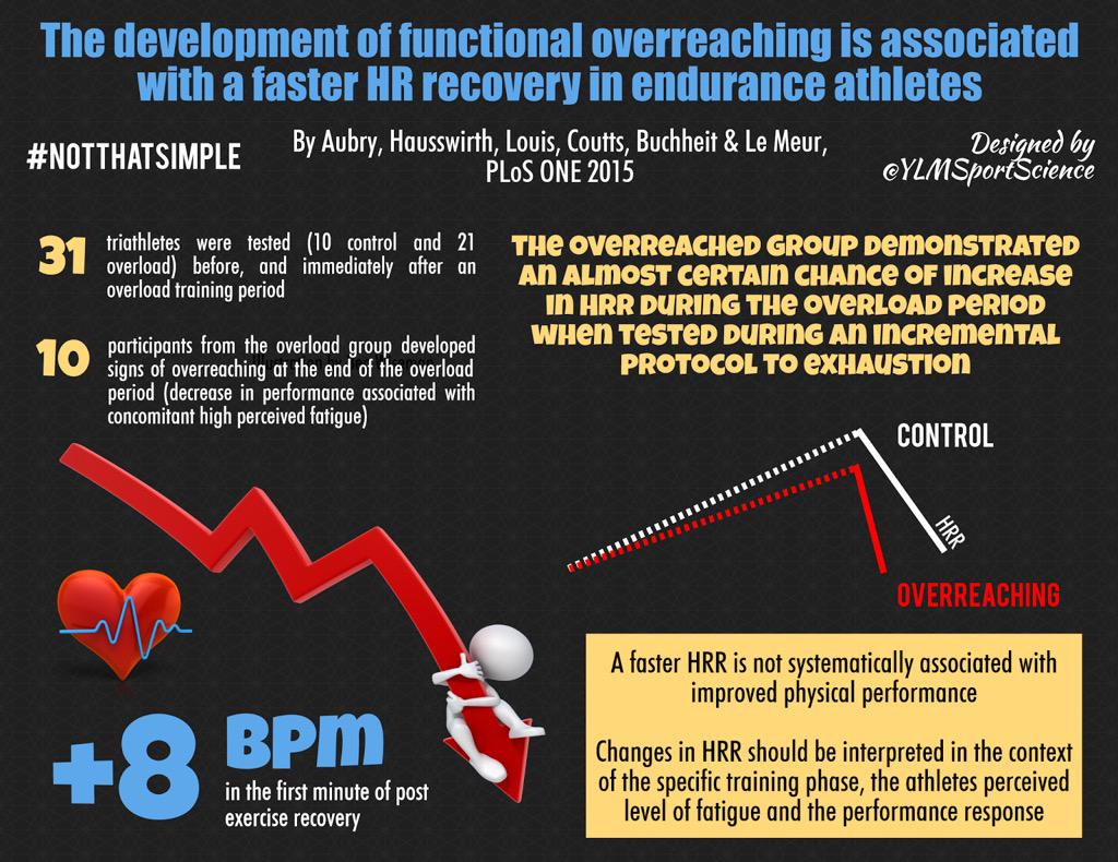 YLMSportScience's tweet photo. ❤️📉 The development of overreaching is associated with a faster HR recovery in endurance athletes☝🏻⚠️ #notthatsimple http://t.co/RHmtdhQQZr
