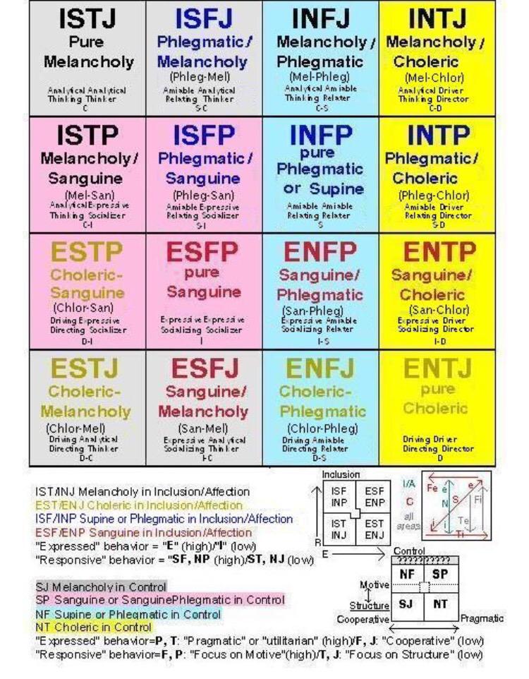 Four Temperaments Chart