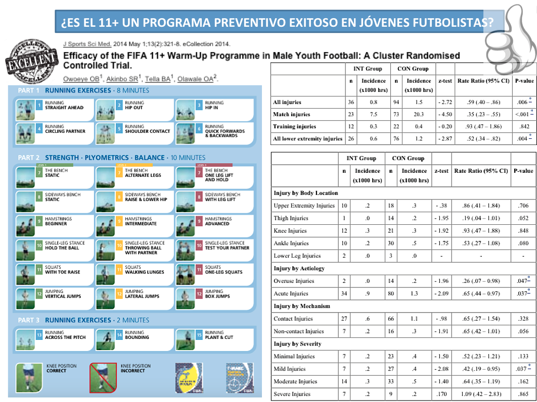 El programa de FIFA 11➕➡ Es eficaz en la reducción de la tasa lesional en jóvenes jugadores de fútbol 📘🔝⚽ #PrevenciON