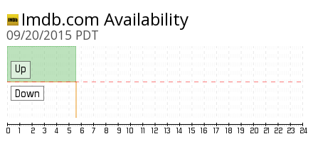 downcurrently's tweet photo. IMDb is down since 05:36 AM PDT
http://t.co/UpzOGf0Oje
RT if it's down for you as well http://t.co/WD92MPNl1L