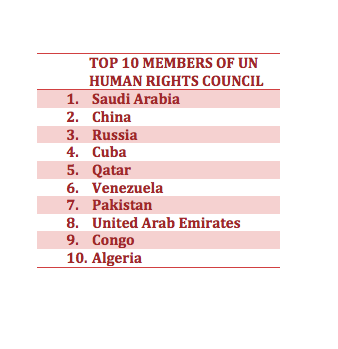 engagement Inde smid væk Hillel Neuer on Twitter: "Dare we compare: Top 10 most innovative countries  &amp; Top 10 members of the UN Human Rights Council.  http://t.co/CPVUoqqKuf" / Twitter