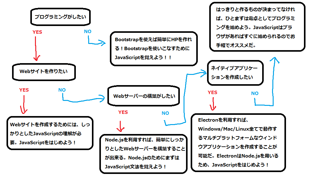 がお プログラミングを始めたい人のためにyes Noチャートを作成しました参考にどうぞ Http T Co Nme7rmsh6j