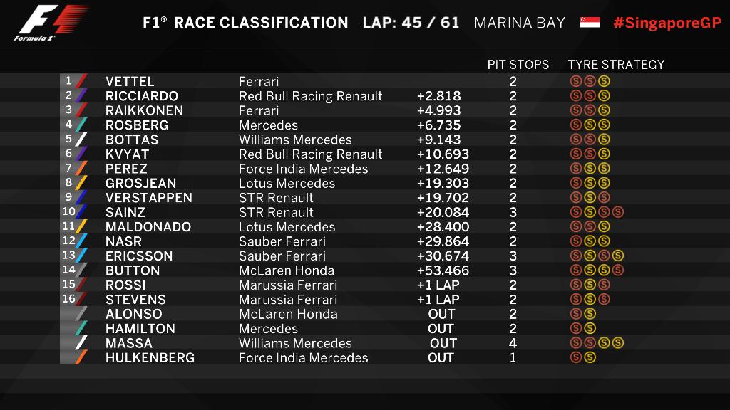 Formula 1 on Twitter "PROVISIONAL CLASSIFICATION (AFTER LAP 45) 