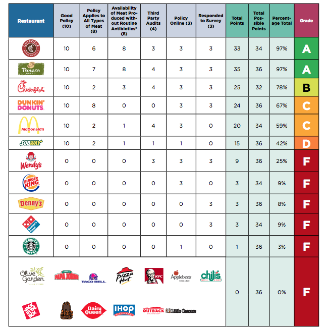New report shows most fast food chains fall short when it comes to antibiotics reform bit.ly/1Oc9bYP
