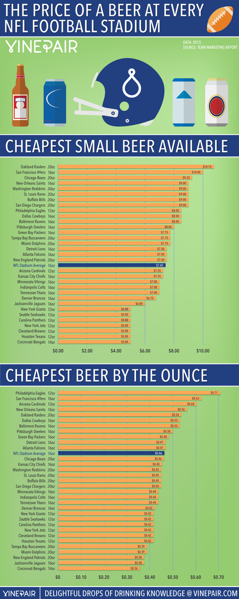 VinePair's tweet photo. Who has the most expensive #beer in the #nfl? Maybe your team http://t.co/nDOVGBVPoT #NFLGameDay #NFL32Live http://t.co/5s3y4Fdx3h