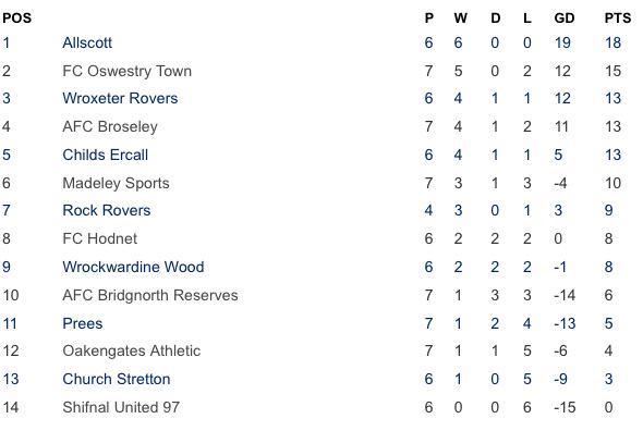 Wrockwardine Wood FC tweet media