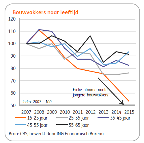 DurkvanderMeer's tweet photo. ING prognoses Bouw: Hoge groei woningbouw productie, grote daling aantal jonge bouwvakkers | https://t.co/9uMNHnvb2E http://t.co/Kirq0zHaMl