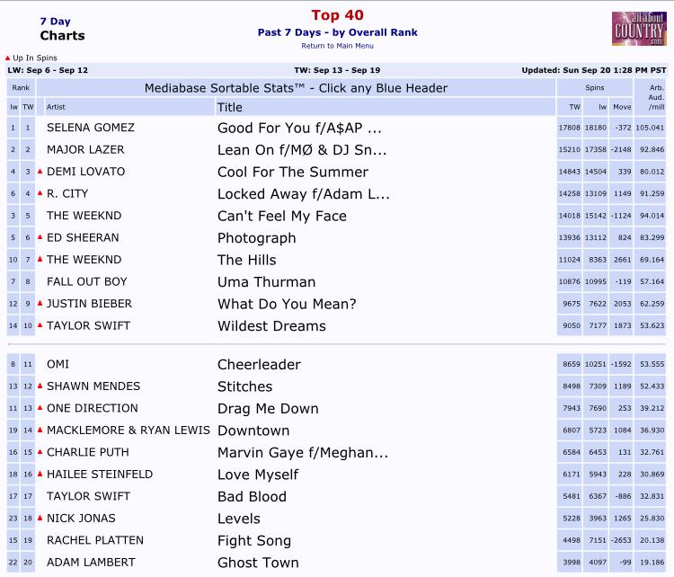 Us Top 20 Music Chart