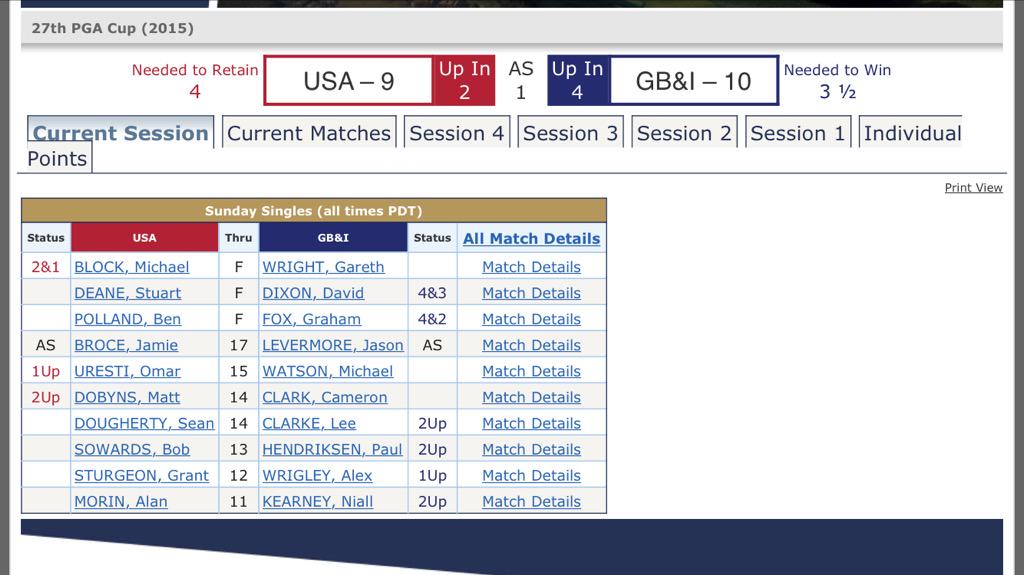 ChannelsProShop's tweet image. The PGA Cup couldn't get much better than this! Come on @Levers123 grab the win! The board is turning blue!...