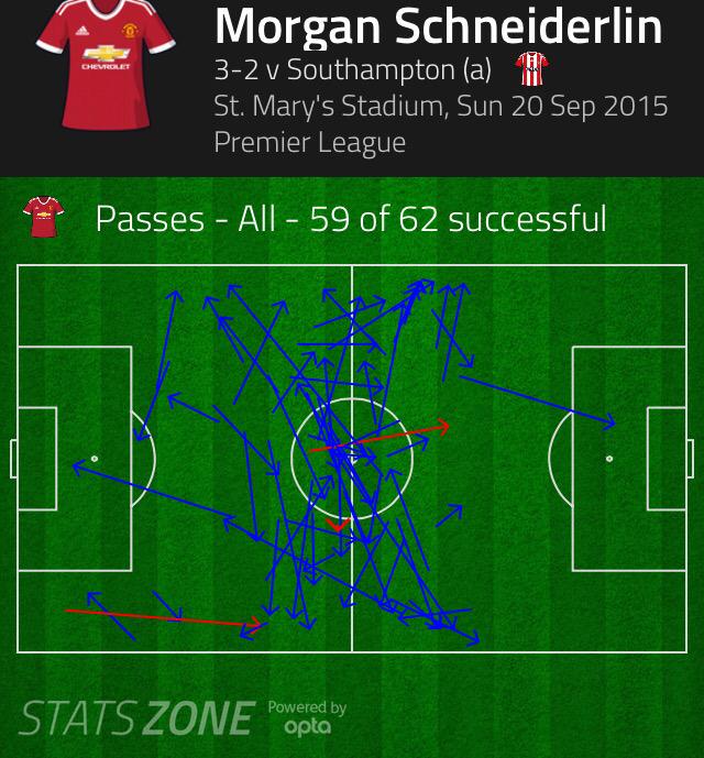 EPL Statman (@eplstatman) on Twitter photo Morgan Schneiderlin made 62 passes against Southampton - 95% were accurate (<a href="/StatsZone/">Stats Zone ⚽️</a> Image) #MUFC Morgan Schneiderlin made 62 passes against Southampton - 95% were accurate (<a href="/StatsZone/">Stats Zone ⚽️</a> Image) #MUFC