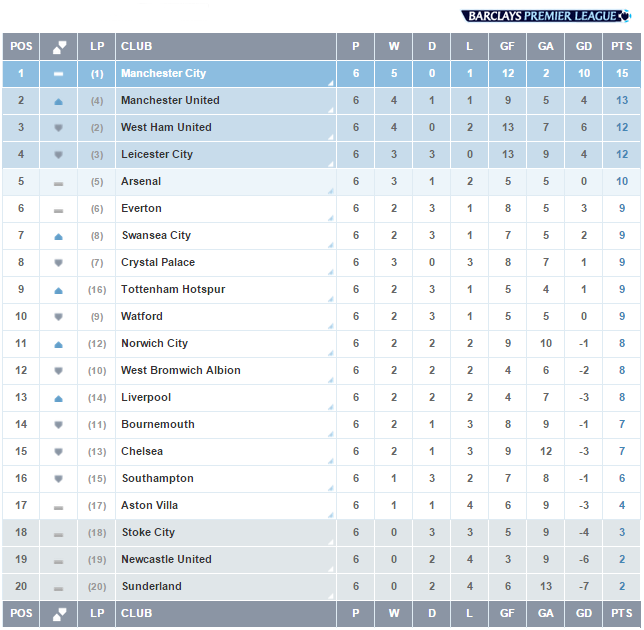 Premier League On Twitter Table Here S How The 20 Bpl Teams