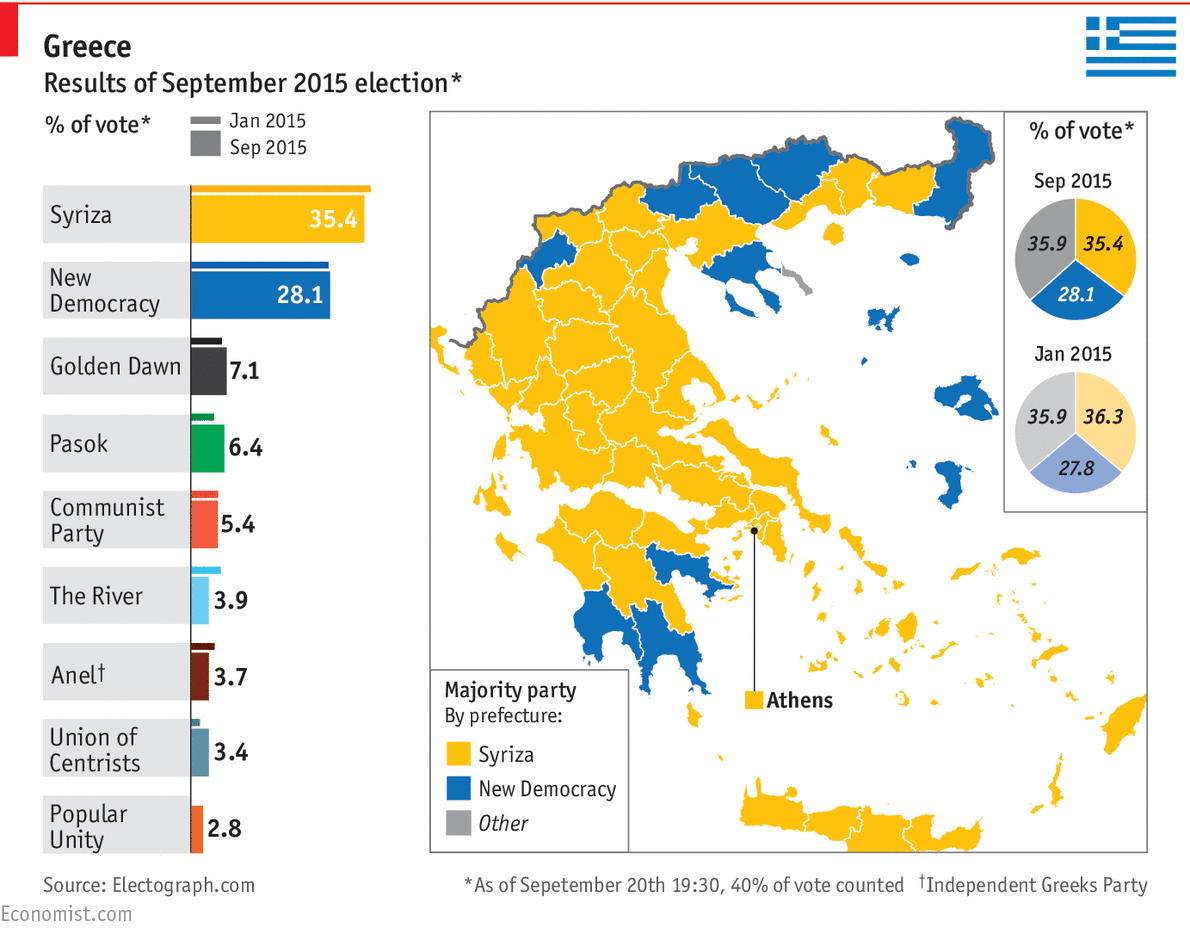 With 40% of the vote counted, Tsipras seems set to return to power #econ621 #GreekElections econ.st/1LGOw9e ”