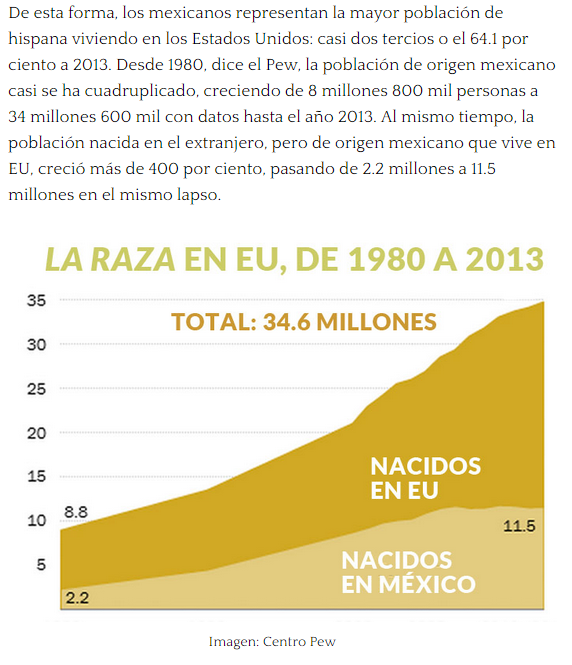 politicosmex's tweet photo. Mexicanos en EU son 34.6 millones: #PewCenter; son pobres y con baja educación: http://t.co/6Qej9LQggt #migrantes http://t.co/9IyxocG8Yw