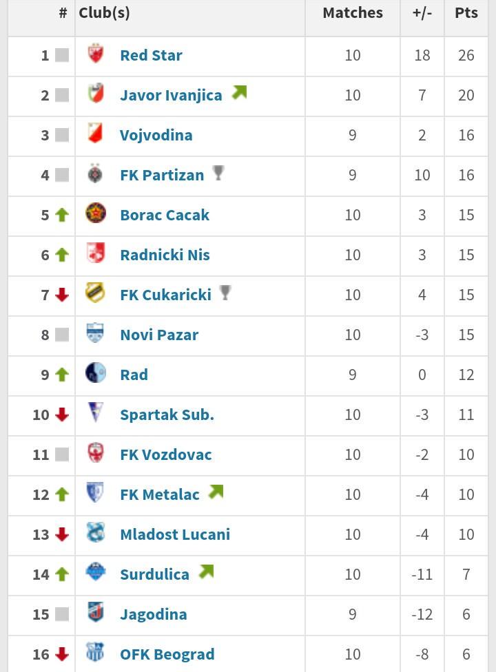 Serbian Football on X: Serbian Superliga standings after 3 rounds