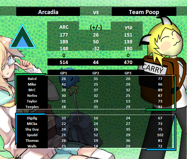 Arcadia_Clan's tweet photo. MKU [W5] Arcadia vs @ytpTeamPoop GGs! http://t.co/qzcMqaAOkU