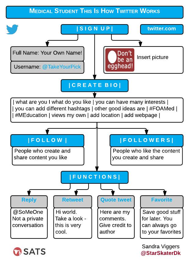 StarSkaterDk's tweet image. #MedStudent This is how #Twitter works #FOAMed @FOAMedstudent #MEDed #meducation #FOAMems #SoMe #FOAMcc pls comment