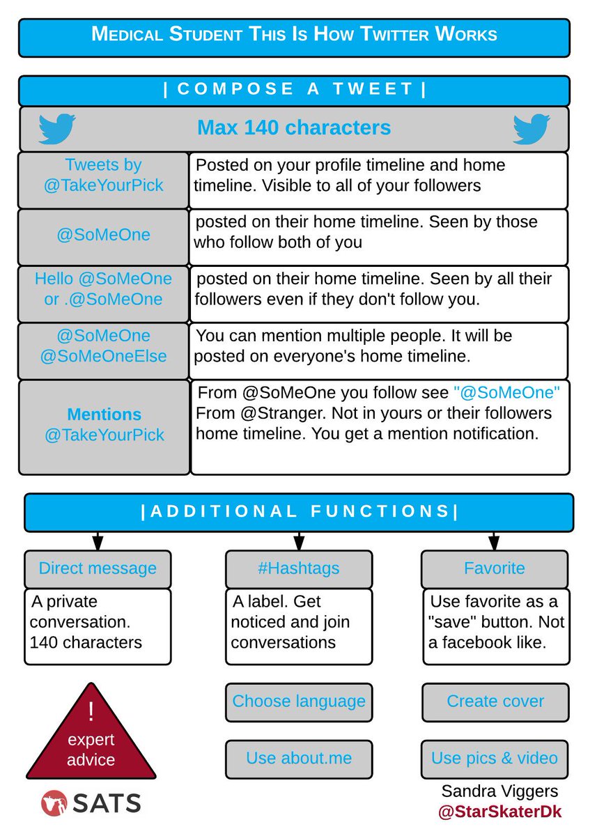 StarSkaterDk's tweet image. #MedStudent This is how #Twitter works #FOAMed @FOAMedstudent #MEDed #meducation #FOAMems #SoMe #FOAMcc pls comment