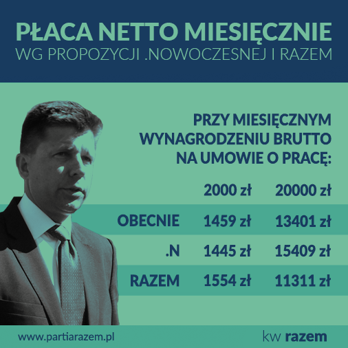 partiarazem's tweet photo. Proponowany przez .Nowoczesną podatek liniowy oznacza podwyżkę podatków dla około 90% Polek i Polaków. http://t.co/qIdo6gDIcp