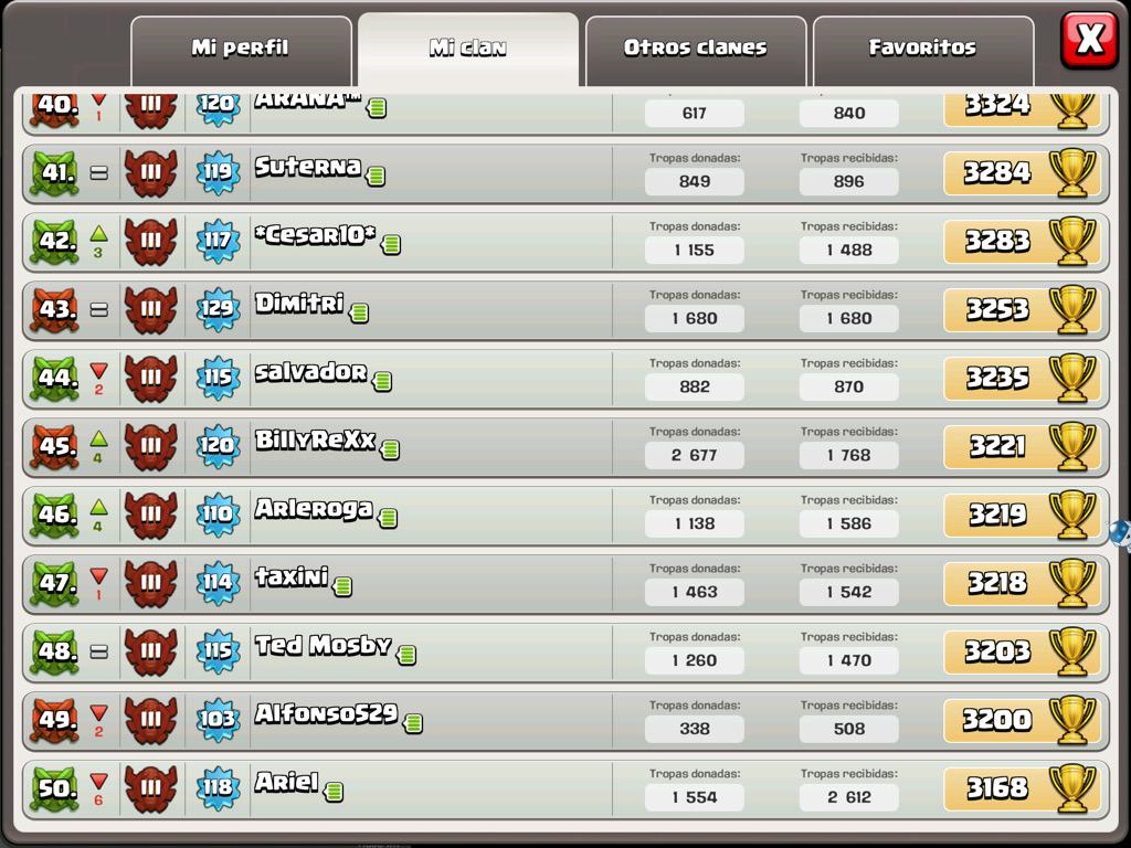 Fedorin23's tweet photo. Objetivo conseguido, 50 miembros en +3200 copas💪🏼💪🏼@CiudaddeZion @ClaudiaCl4u @nandobcncoc @PablitoZamora http://t.co/WO8kTKuJCK