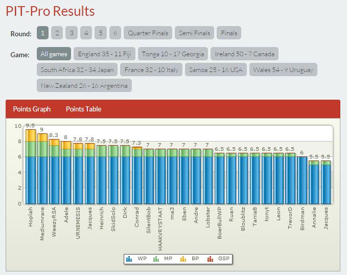 PepkorIT's tweet photo. #WCE #PitPro Round 1. Well done Wessel Hopley! http://t.co/oEsAuhffDD