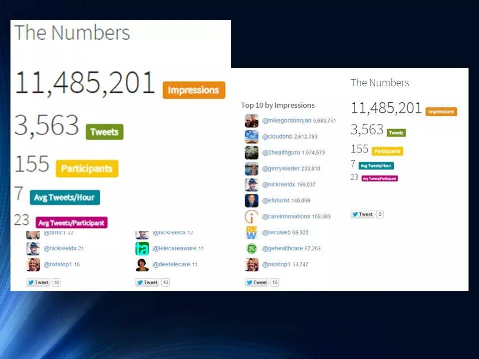 kanvaden's tweet photo. Congrats @CareInnovations on a successful #cihf15 @2healthguru @eFuturist @GerryWieder @nickreeldx @CloudBnB http://t.co/IrpSHY9Iiu