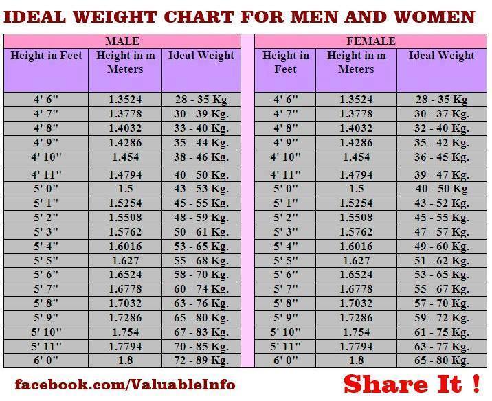 health fitness tips on twitter quot ideal weight chart for 5 feet 6 inches weight chart