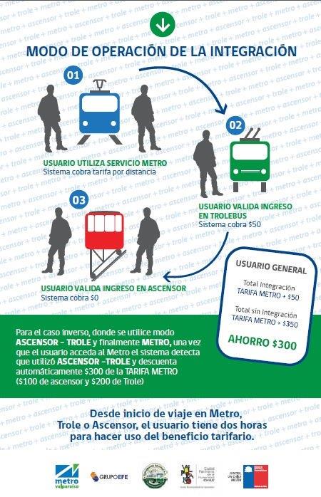 EFEValparaiso's tweet photo. Conoce cómo funciona la integración tarifaria de Metro, Troles y Ascensores http://t.co/ZCgpHzRWu6