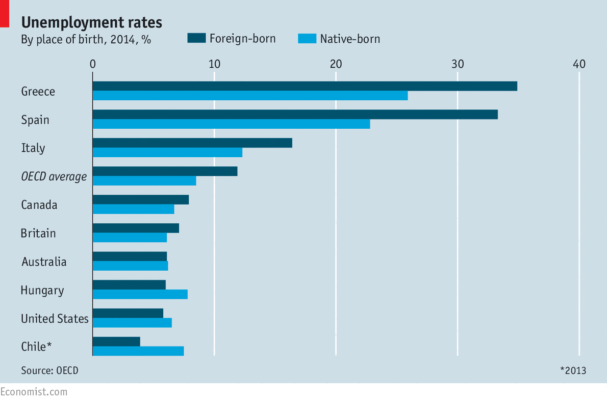 TheEconomist's tweet photo. The employment rate of migrants in the OECD increased by 1.3 percentage points in 2011-14 http://t.co/I5mVKEETG5 http://t.co/zqQX74ZFPh