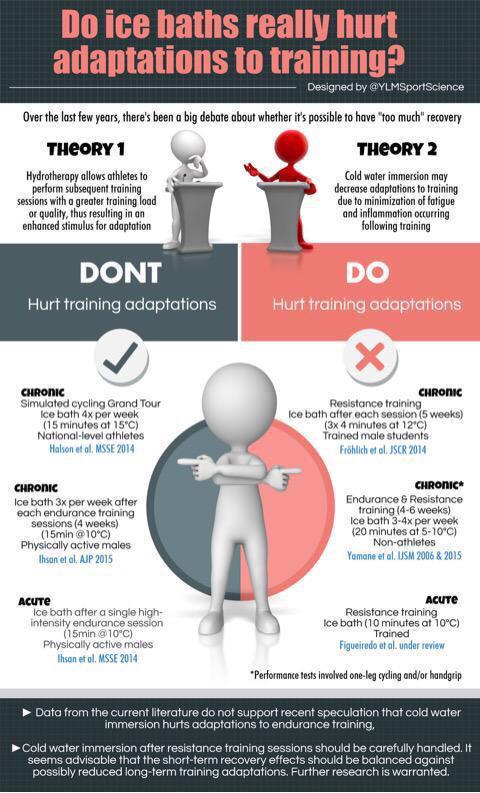 YLMSportScience's tweet photo. ICE BATHS 
✅ Competition (↗️ Sleep &amp; ↘️ Soreness)
✅ After endurance trg
❌❓After strength trg (↘️️️adaptations?) http://t.co/EQraWK0PPQ