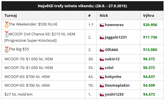 PokerStrategyCZ's tweet photo. http://t.co/JCBDVMNvzy

Hownorez vyhrál po dealu The Weekender za $30K a spousta Čechů má našlápnuto v ME WCOOP! http://t.co/bHcb4FpTiq