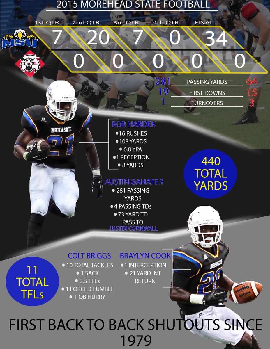 MSUEaglesFB's tweet photo. Here is the stat breakdown of Saturday's win over Davidson College. #RiseAndSoar http://t.co/nKt7mZQA3Z