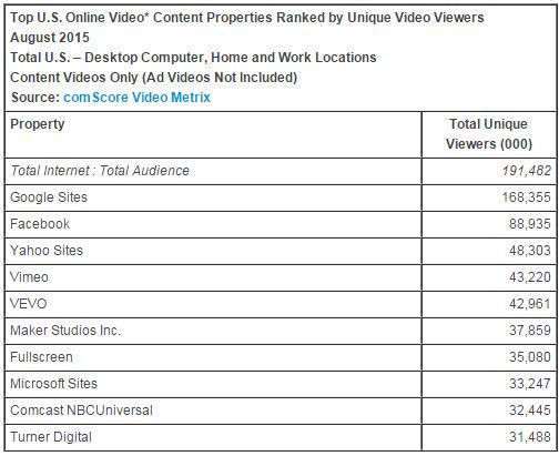ItsInform's tweet photo. See the Top 10 Video Content Properties by Unique Viewers here: http://t.co/W1cEAix1wv via @Inform_News #BeInformed http://t.co/VaZ2nxGe0F
