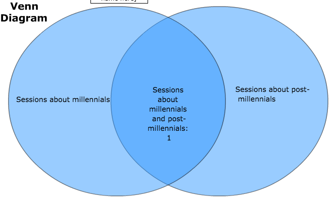 Digiday's tweet photo. #AWXI by the numbers: Sessions about millennials: Six. Sessions about post-millennials: Two http://t.co/On5xqtJ2EH http://t.co/HZ4wYHnnA2
