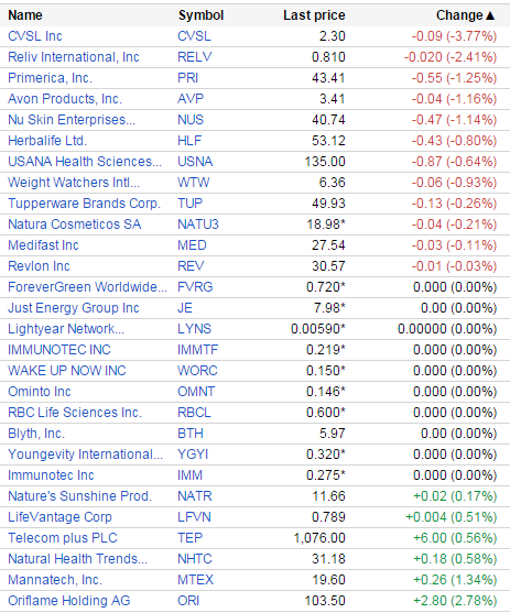 MLMMOS's tweet photo. Sep 28 #MLMGiants #red $AVP $NUS $HLF $USNA $TUP $NATU3/ #green #Oriflame/ #MLMsters & #Investors / #Vemma FTC http://t.co/zmT4czdJa0