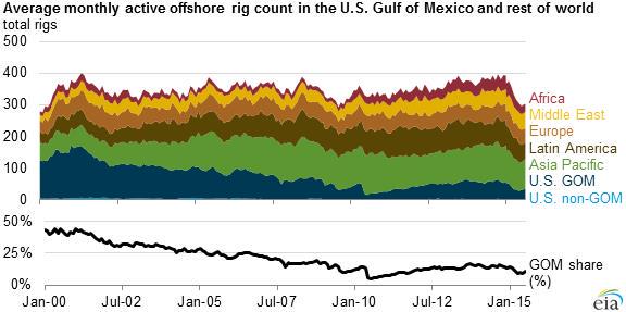 OGJOnline's tweet photo. From Aug. 2014 to Aug. 2015, global #offshore #rigcount fell 20%, Gulf of Mexico fell 46% http://t.co/Ob52rIaw9h http://t.co/Zs07ohYVlY