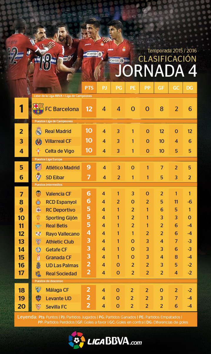 FaktaRMCF's tweet photo. Klasemen sementara La Liga http://t.co/yZTvCw8OHA