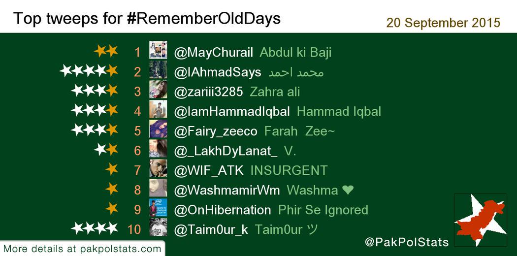 PakPolStats's tweet photo. Top tweeps for #RememberOldDays:
1 @MayChurail
2 @IAhmadSays
3 @zariii3285
4 @IamHammadIqbal
5 @Fairy_zeeco http://t.co/m7m0hUoDe0