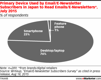 eMarketer's tweet photo. Email marketing in Japan is mostly a desktop-based affair http://t.co/Tq9EdcAZ8z http://t.co/wM8DUUFWOy
