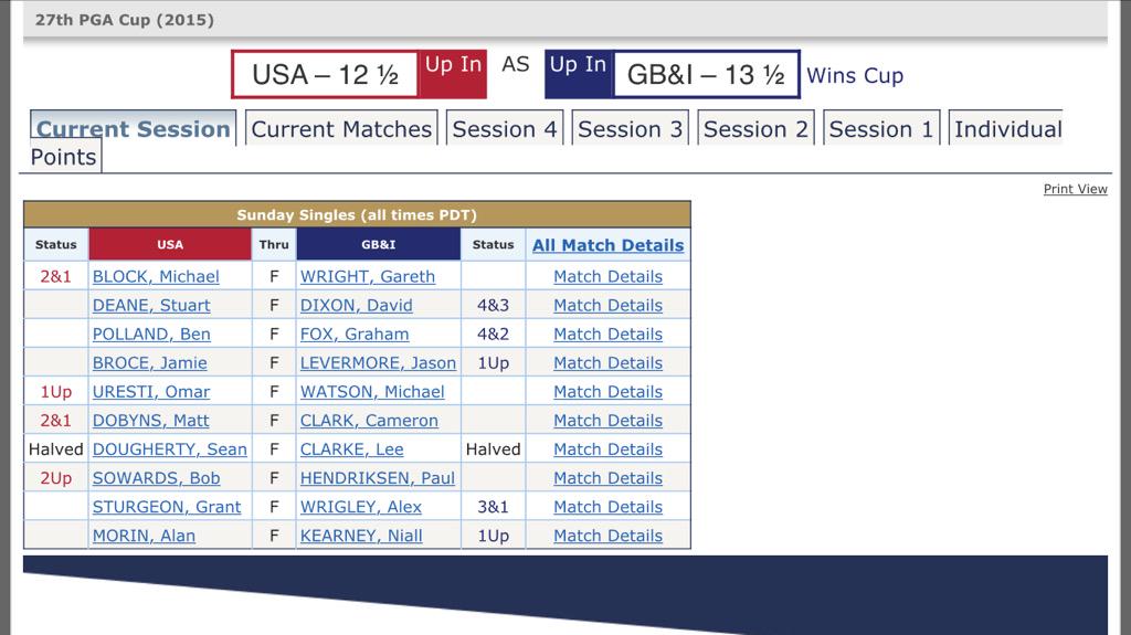 ChannelsProShop's tweet image. GB&amp;amp;I edged over the line yesterday 13.5 to 12.5 with an amazing singles display - what a finish that was!