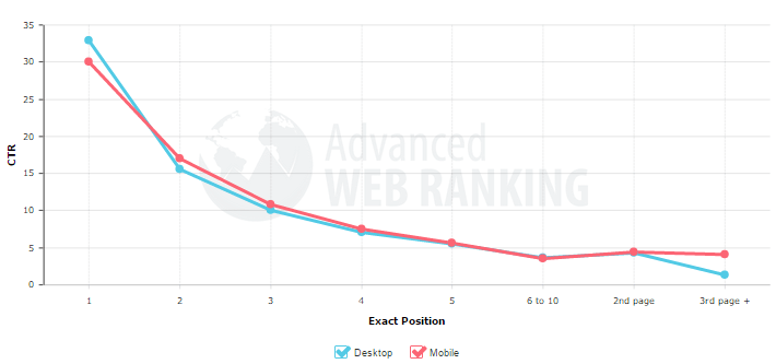 EditPlace's tweet photo. Taux de clic sur Google – quel trafic espérer selon votre positionnement ? http://t.co/AnZLq9T4Jz http://t.co/5Ky7LFhy9a