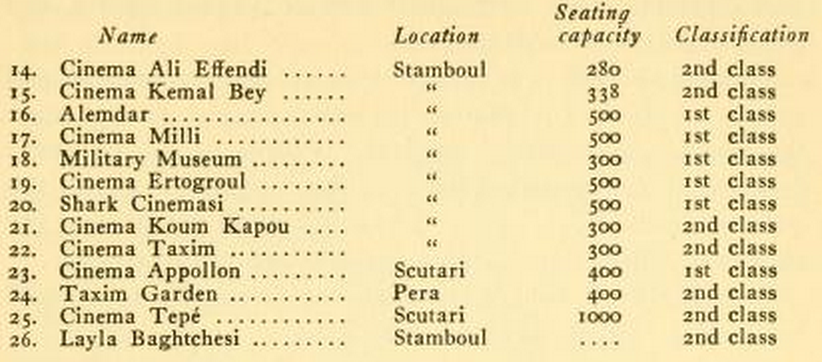 halilbabilli's tweet photo. Meraklısına: 
1921 senesinde İstanbul'daki sinemaların tam listesi, kapasiteleri ve kaliteleri. http://t.co/C6CiFjiNFw