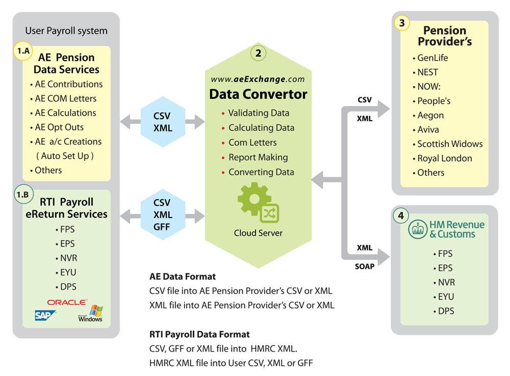 _aeExchange's tweet image. Take a quick Look at how our service works #AEPensions