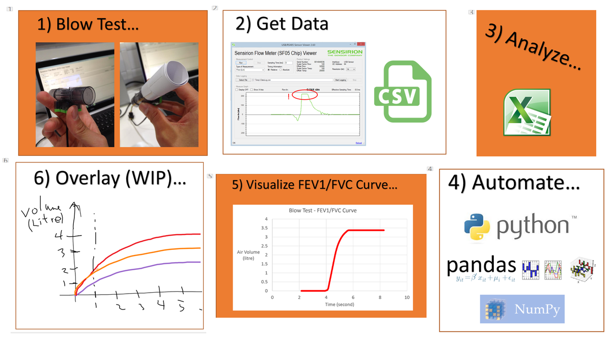 jAtlas7's tweet photo. Created my own #COPD assessment curve with #Sensirion #GasFlowMeter #Python #Excel @ICAHackspace #breathehackathon http://t.co/LO0qEiJQoP