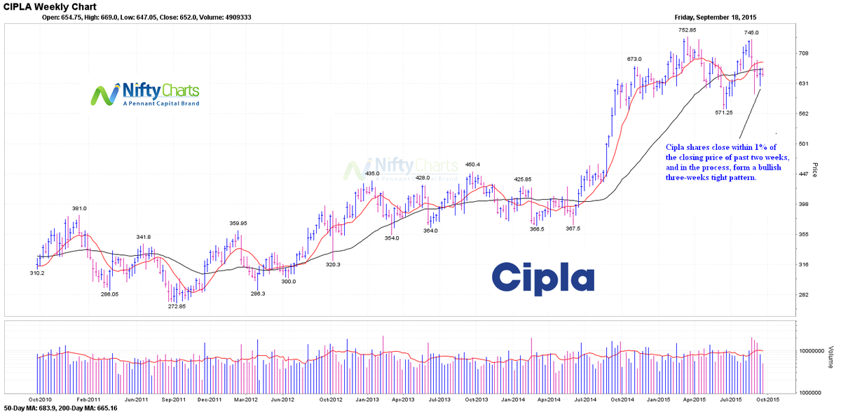 CapitalTrends's tweet photo. Three-Weeks-Tight Pattern: Increase Your Odds Of Success http://t.co/mUHLzJerwq #3weekstight @niftycharts #stocks http://t.co/8yTvZx0LQo