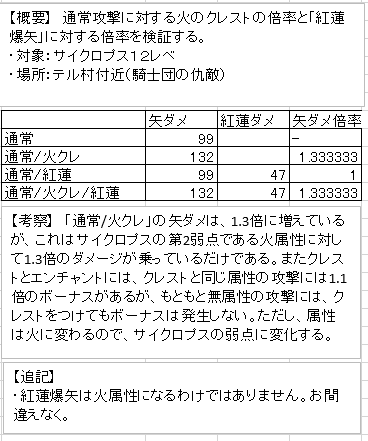 Keyring On Twitter Kerunaito 検証お疲れ様です なのですが 仮説程度に一つお聞きくだされば 私の検証の場合 火 属性攻撃としか言いようのない挙動をしております どうも 通常攻撃と降らし等のスキルで紅蓮爆矢の挙動が違う可能性があるのでは と Http T